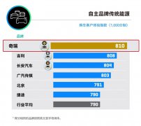 自主第一、行业第二，奇瑞登顶J.D. Power传统能源用户购车体验