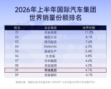 历史性跨越：奇瑞集团上半年销量位居全球第九